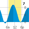 Battery Creek tide chart for Sunday, December 7, 2025