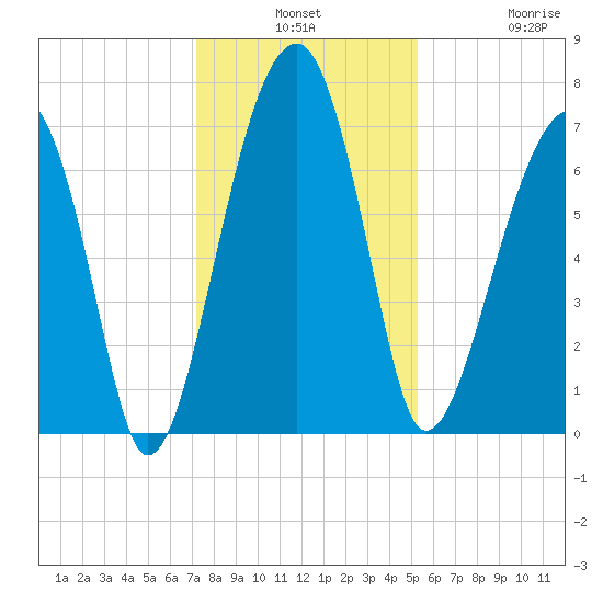 Battery Creek tide chart for Monday, December 8, 2025