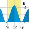 Battery Creek tide chart for Monday, December 8, 2025