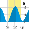 Battery Creek tide chart for Tuesday, December 9, 2025
