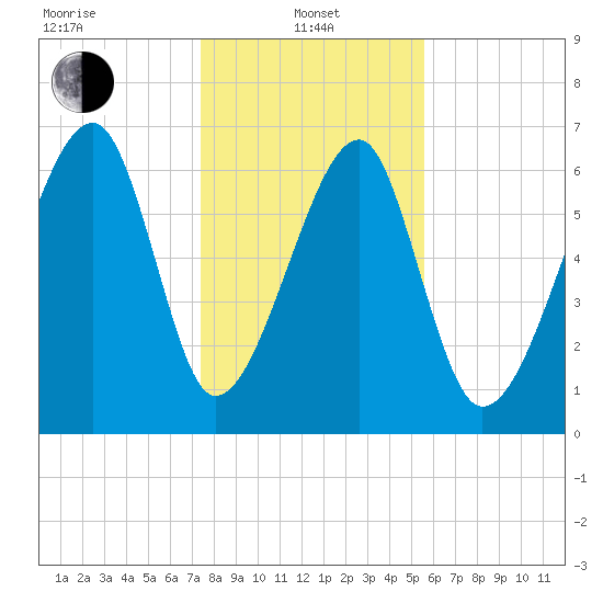 Battery Creek tide chart for Saturday, January 10, 2026