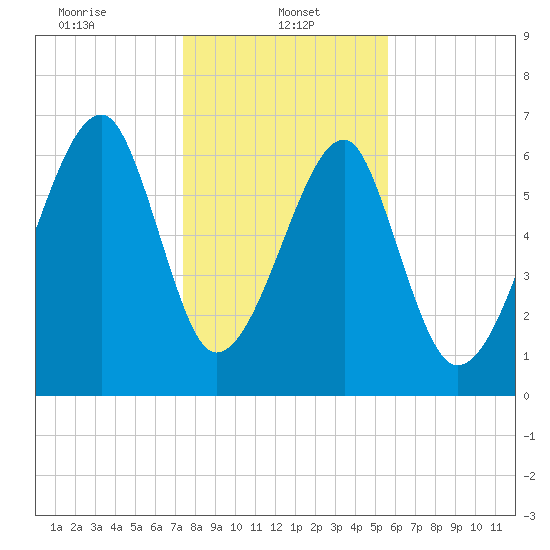 Battery Creek tide chart for Sunday, January 11, 2026