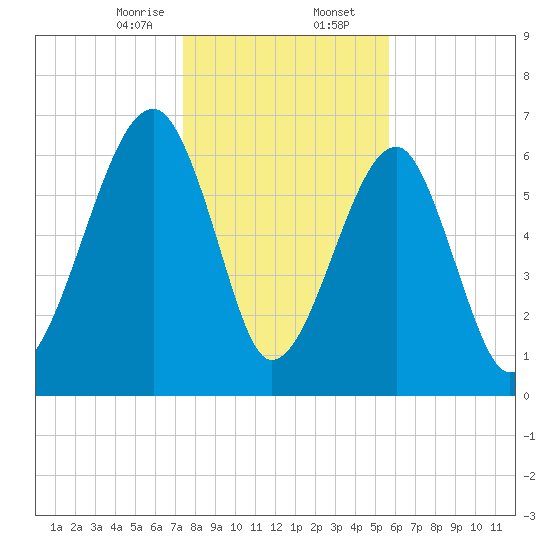 Battery Creek tide chart for Wednesday, January 14, 2026