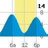 Battery Creek tide chart for Wednesday, January 14, 2026