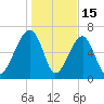 Battery Creek tide chart for Thursday, January 15, 2026