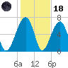 Battery Creek tide chart for Sunday, January 18, 2026