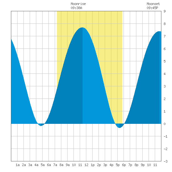 Battery Creek tide chart for Thursday, January 22, 2026