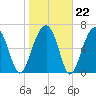 Battery Creek tide chart for Thursday, January 22, 2026