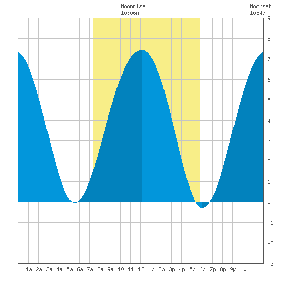 Battery Creek tide chart for Friday, January 23, 2026