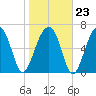 Battery Creek tide chart for Friday, January 23, 2026