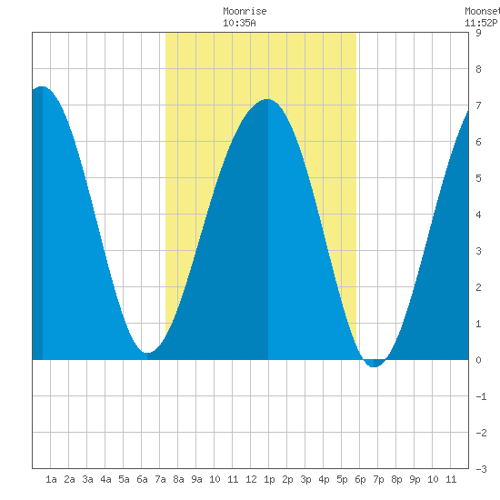 Battery Creek tide chart for Saturday, January 24, 2026