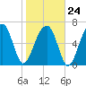 Battery Creek tide chart for Saturday, January 24, 2026