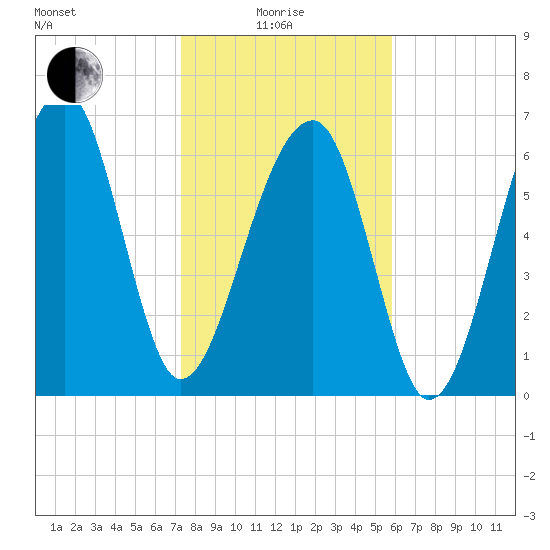 Battery Creek tide chart for Sunday, January 25, 2026
