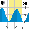 Battery Creek tide chart for Sunday, January 25, 2026