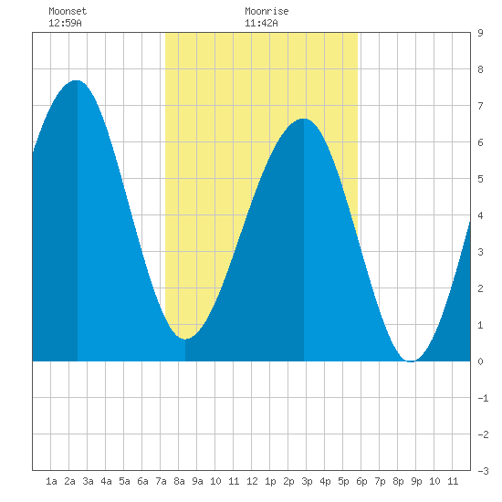 Battery Creek tide chart for Monday, January 26, 2026