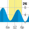 Battery Creek tide chart for Monday, January 26, 2026