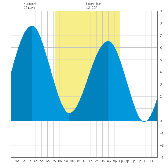 Battery Creek tide chart for Tuesday, January 27, 2026