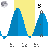 Battery Creek tide chart for Saturday, January 3, 2026