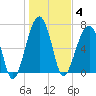 Battery Creek tide chart for Sunday, January 4, 2026