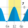 Battery Creek tide chart for Wednesday, January 7, 2026