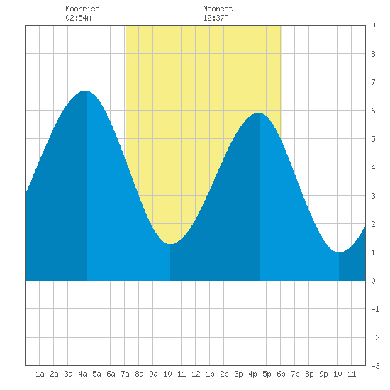 Battery Creek tide chart for Wednesday, February 11, 2026