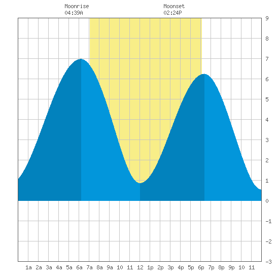 Battery Creek tide chart for Friday, February 13, 2026