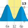Battery Creek tide chart for Friday, February 13, 2026