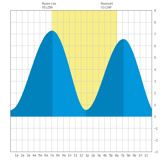 Battery Creek tide chart for Saturday, February 14, 2026