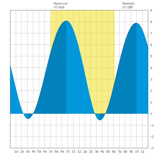 Battery Creek tide chart for Wednesday, February 18, 2026