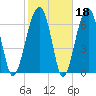 Battery Creek tide chart for Wednesday, February 18, 2026