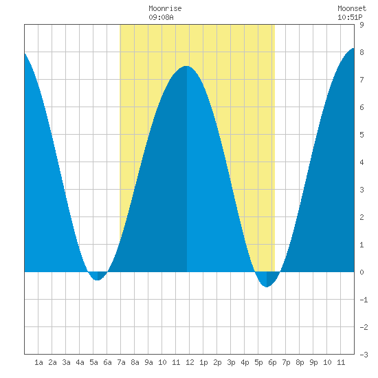 Battery Creek tide chart for Saturday, February 21, 2026