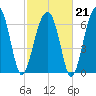 Battery Creek tide chart for Saturday, February 21, 2026