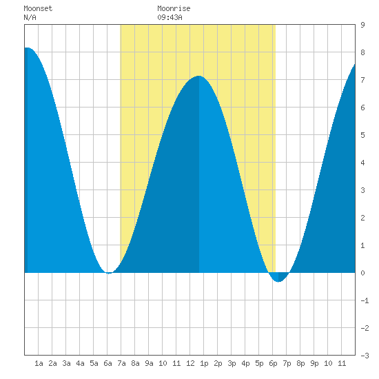 Battery Creek tide chart for Sunday, February 22, 2026