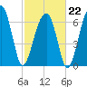 Battery Creek tide chart for Sunday, February 22, 2026