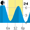 Battery Creek tide chart for Tuesday, February 24, 2026