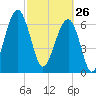 Battery Creek tide chart for Thursday, February 26, 2026