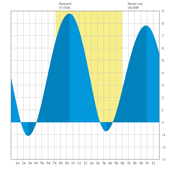 Battery Creek tide chart for Monday, February 2, 2026