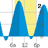 Battery Creek tide chart for Monday, February 2, 2026
