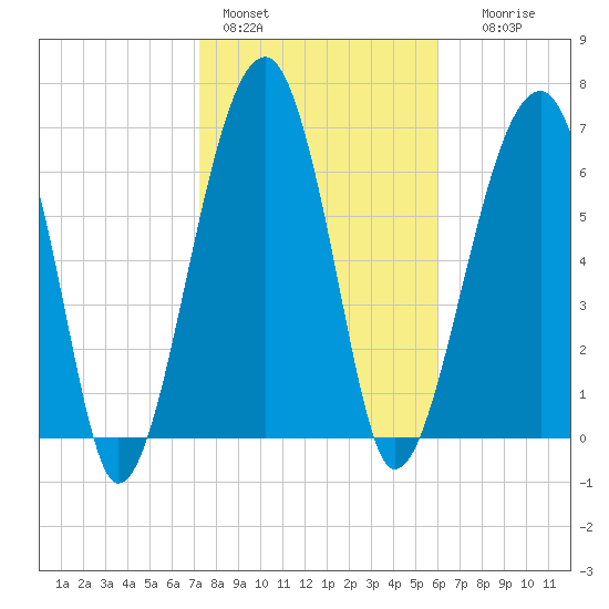 Battery Creek tide chart for Tuesday, February 3, 2026