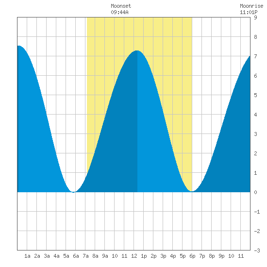Battery Creek tide chart for Friday, February 6, 2026