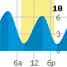 Battery Creek tide chart for Tuesday, March 10, 2026