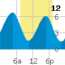Battery Creek tide chart for Thursday, March 12, 2026