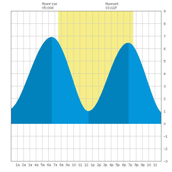 Battery Creek tide chart for Saturday, March 14, 2026