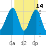 Battery Creek tide chart for Saturday, March 14, 2026