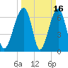 Battery Creek tide chart for Monday, March 16, 2026