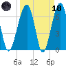Battery Creek tide chart for Wednesday, March 18, 2026