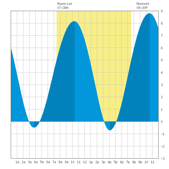 Battery Creek tide chart for Thursday, March 19, 2026