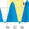 Battery Creek tide chart for Thursday, March 19, 2026