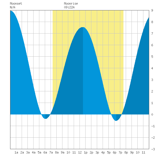Battery Creek tide chart for Sunday, March 22, 2026