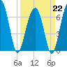 Battery Creek tide chart for Sunday, March 22, 2026